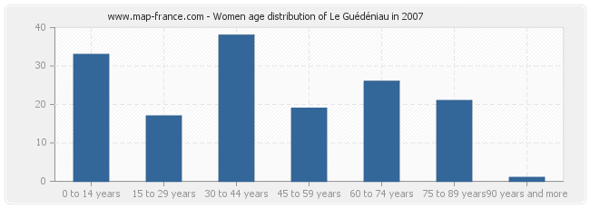 Women age distribution of Le Guédéniau in 2007